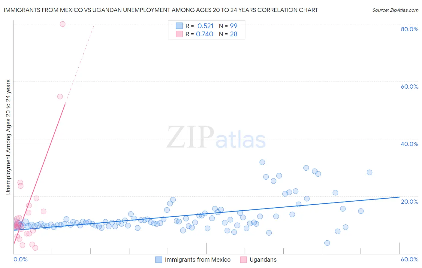 Immigrants from Mexico vs Ugandan Unemployment Among Ages 20 to 24 years