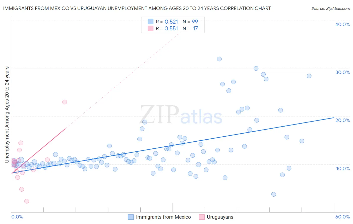 Immigrants from Mexico vs Uruguayan Unemployment Among Ages 20 to 24 years