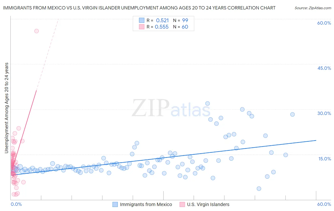Immigrants from Mexico vs U.S. Virgin Islander Unemployment Among Ages 20 to 24 years