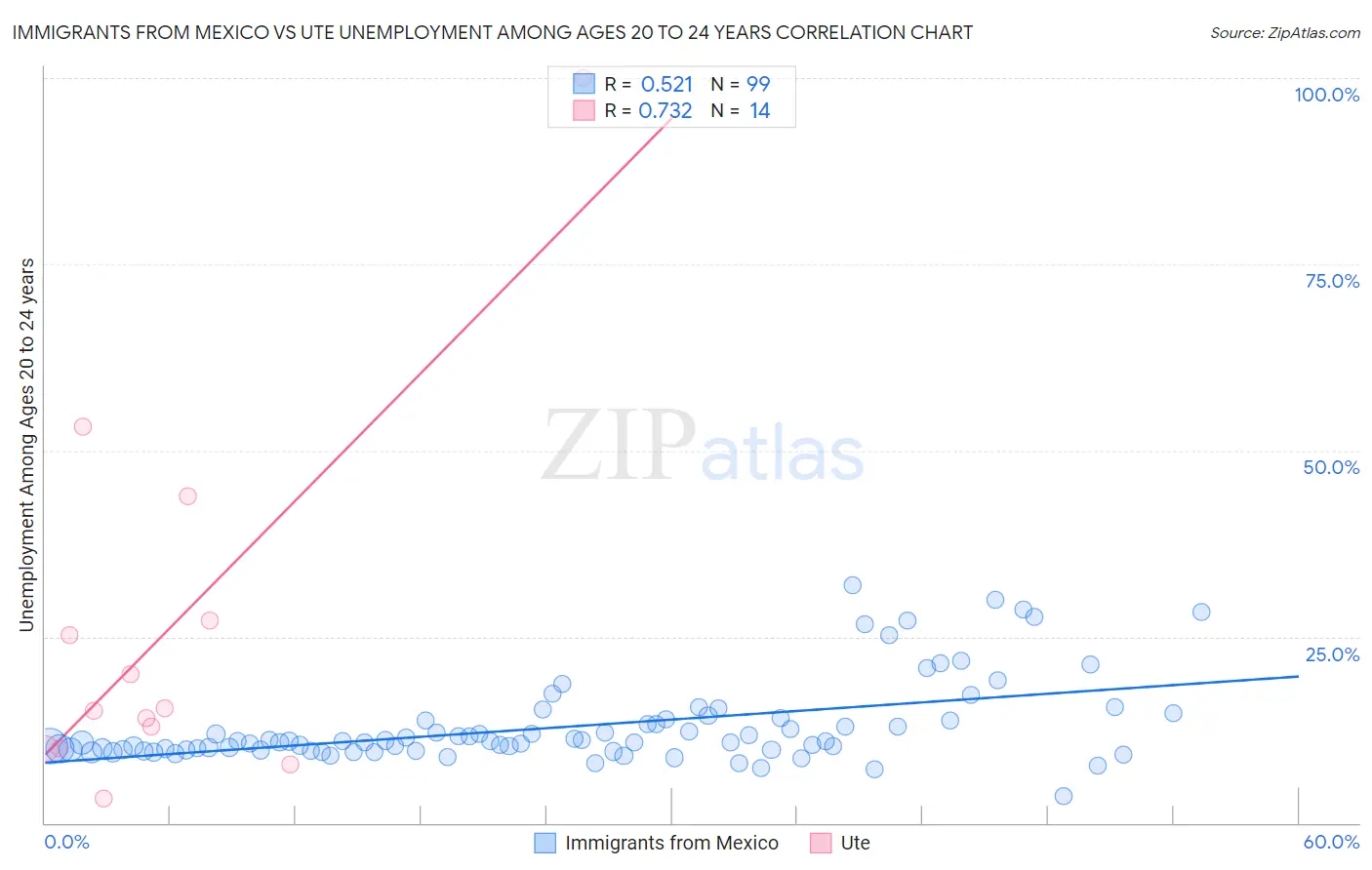 Immigrants from Mexico vs Ute Unemployment Among Ages 20 to 24 years