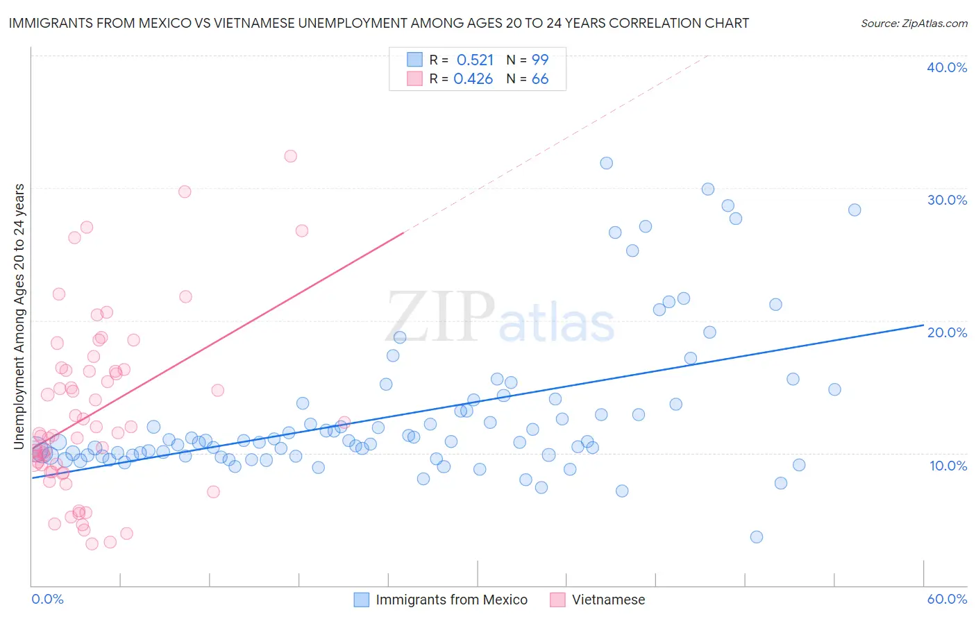 Immigrants from Mexico vs Vietnamese Unemployment Among Ages 20 to 24 years
