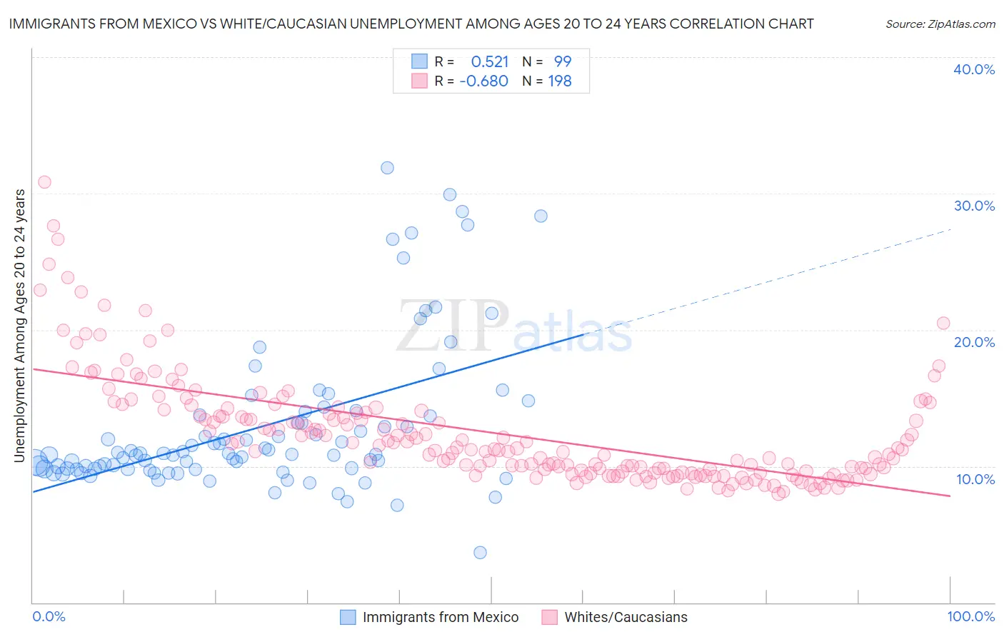 Immigrants from Mexico vs White/Caucasian Unemployment Among Ages 20 to 24 years