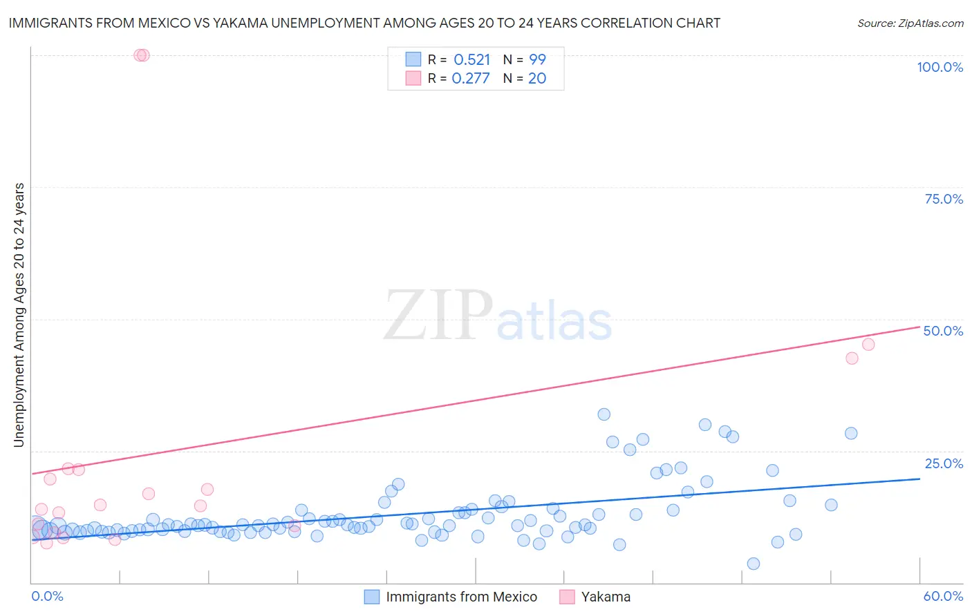 Immigrants from Mexico vs Yakama Unemployment Among Ages 20 to 24 years