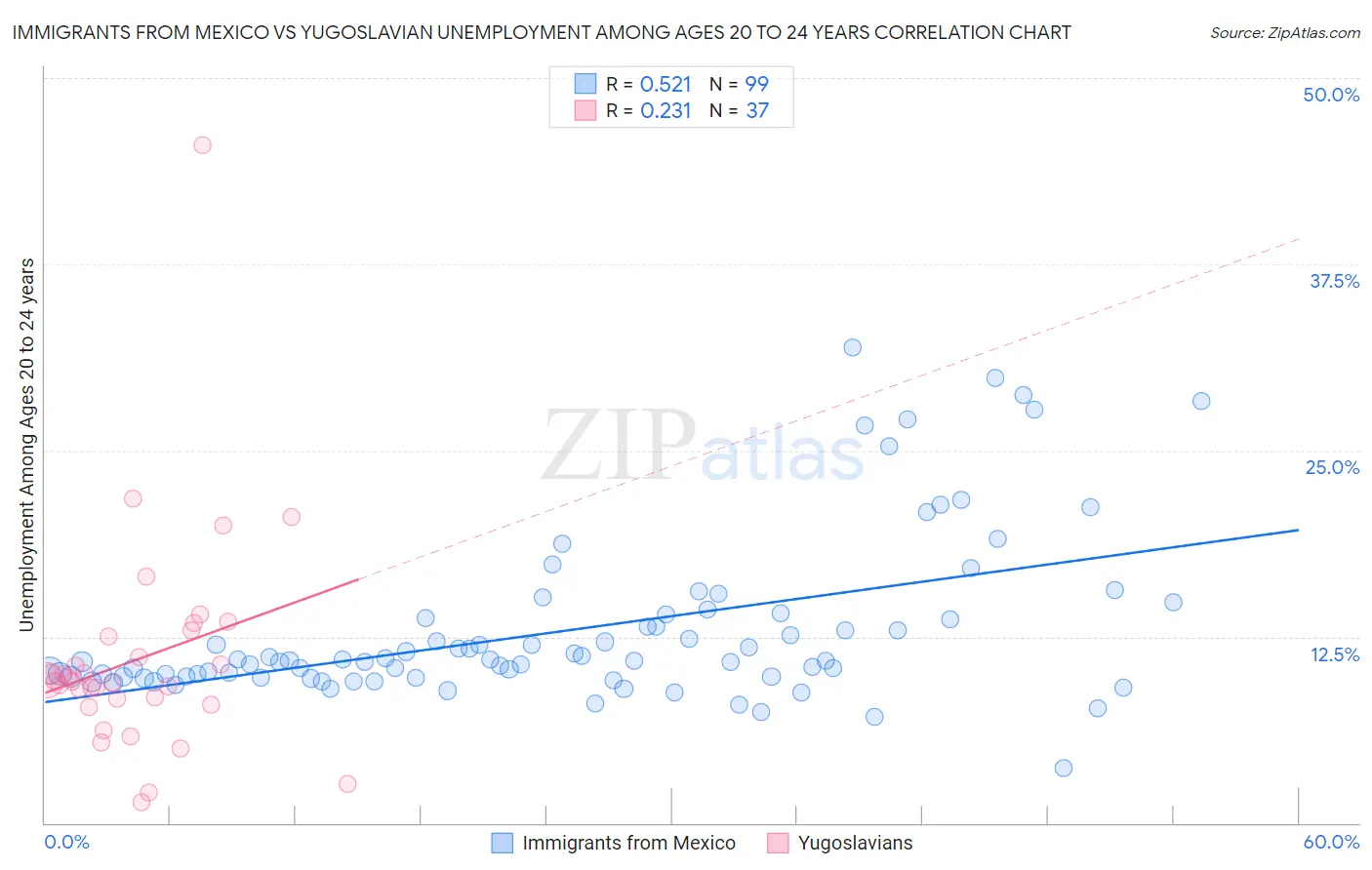 Immigrants from Mexico vs Yugoslavian Unemployment Among Ages 20 to 24 years
