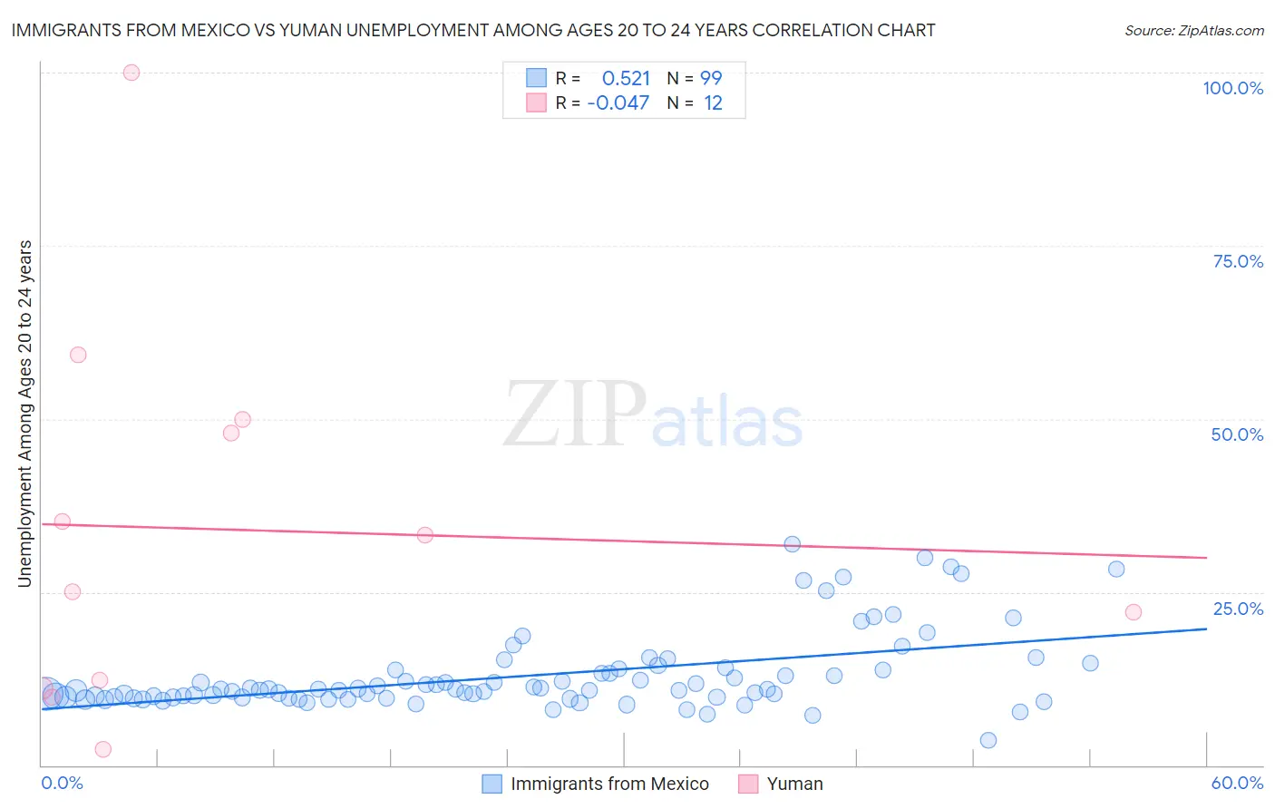 Immigrants from Mexico vs Yuman Unemployment Among Ages 20 to 24 years