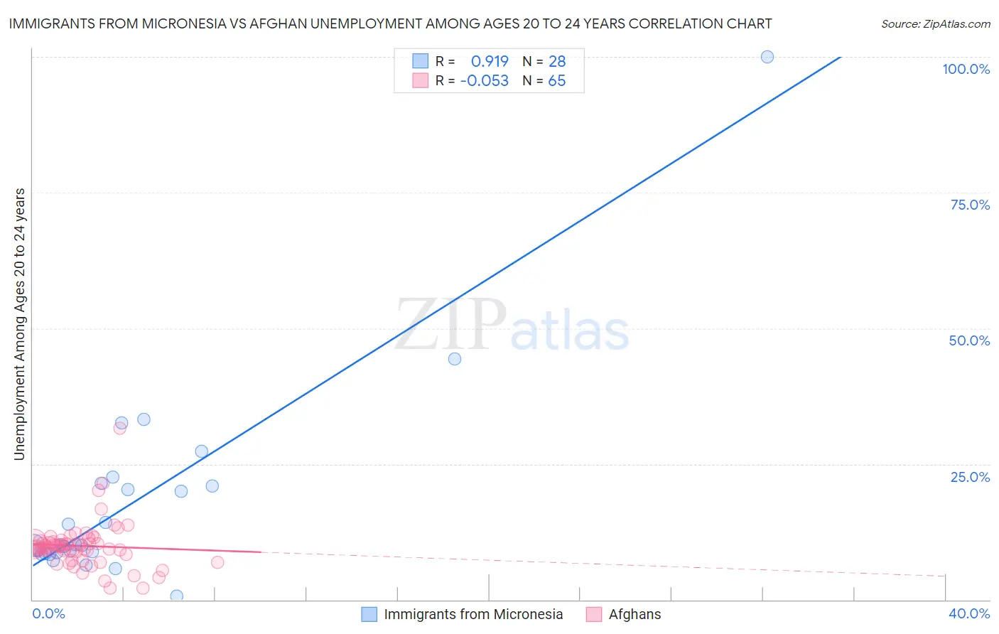Immigrants from Micronesia vs Afghan Unemployment Among Ages 20 to 24 years