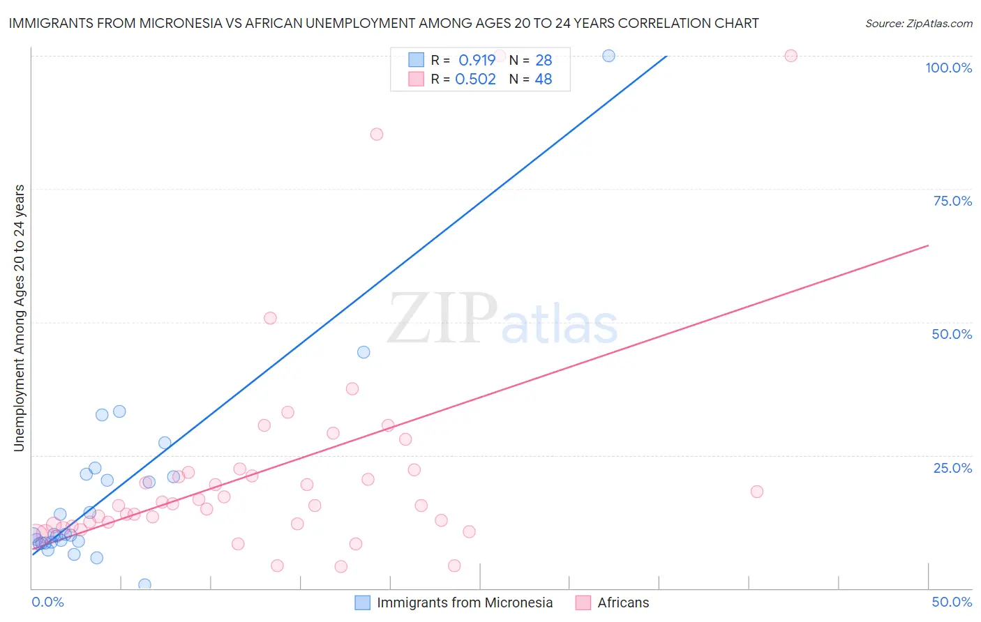 Immigrants from Micronesia vs African Unemployment Among Ages 20 to 24 years