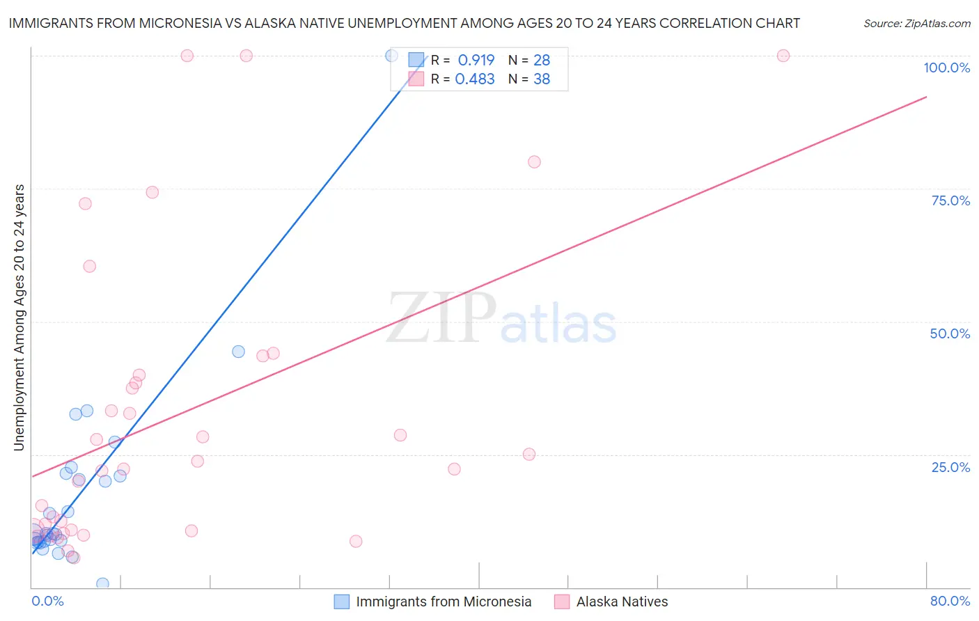 Immigrants from Micronesia vs Alaska Native Unemployment Among Ages 20 to 24 years