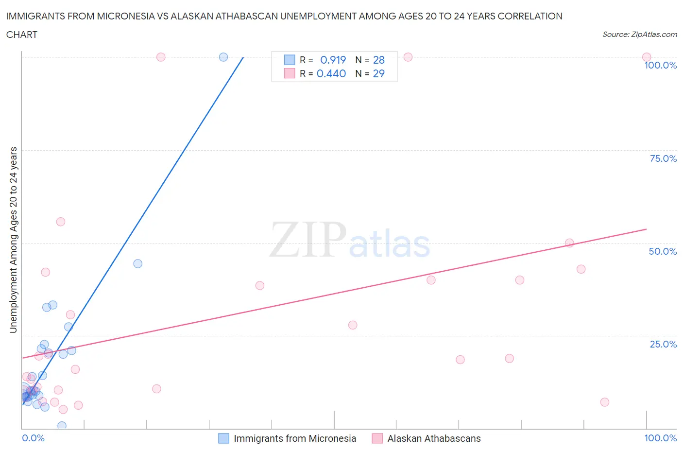 Immigrants from Micronesia vs Alaskan Athabascan Unemployment Among Ages 20 to 24 years