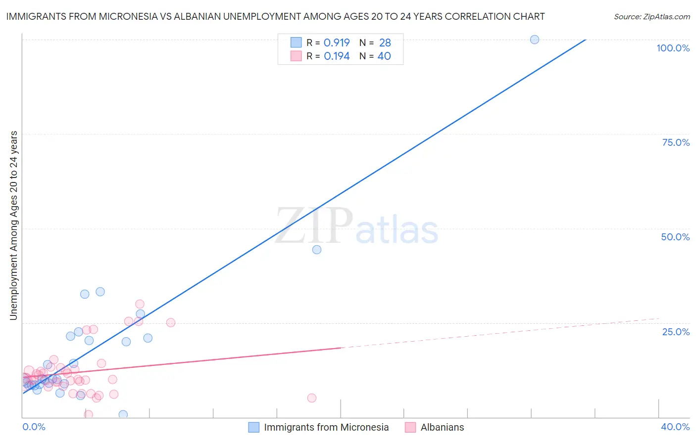 Immigrants from Micronesia vs Albanian Unemployment Among Ages 20 to 24 years