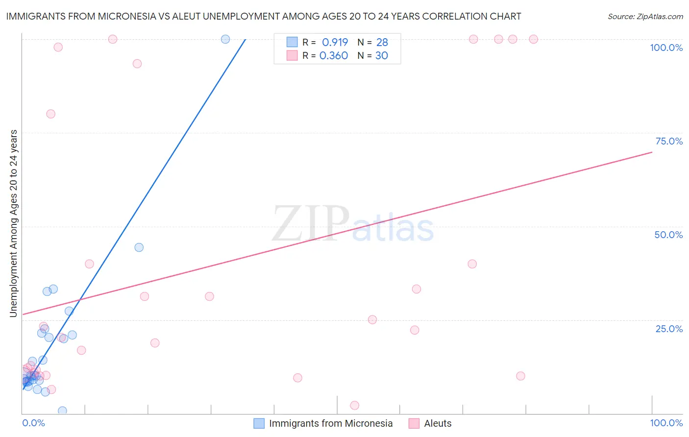 Immigrants from Micronesia vs Aleut Unemployment Among Ages 20 to 24 years
