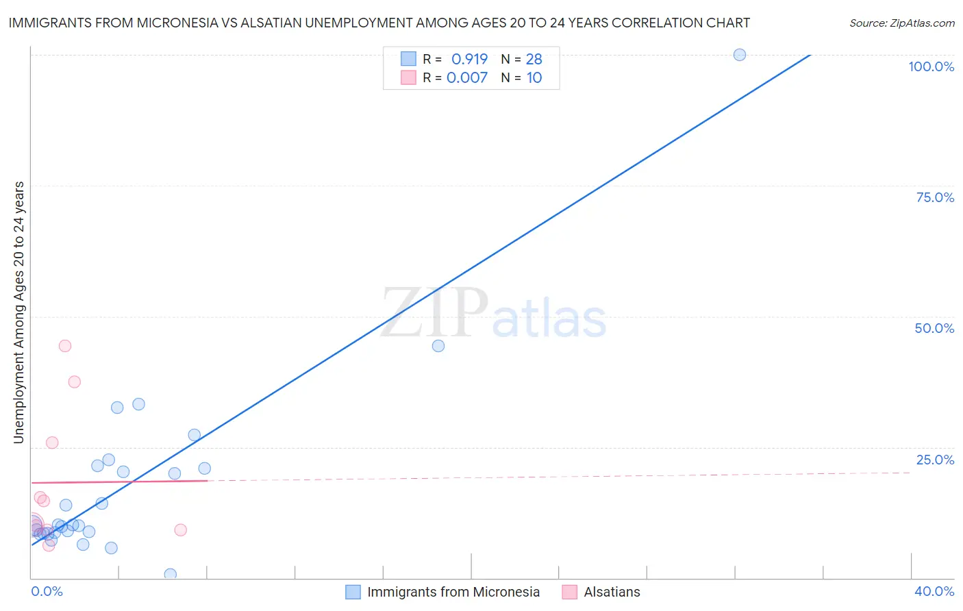 Immigrants from Micronesia vs Alsatian Unemployment Among Ages 20 to 24 years