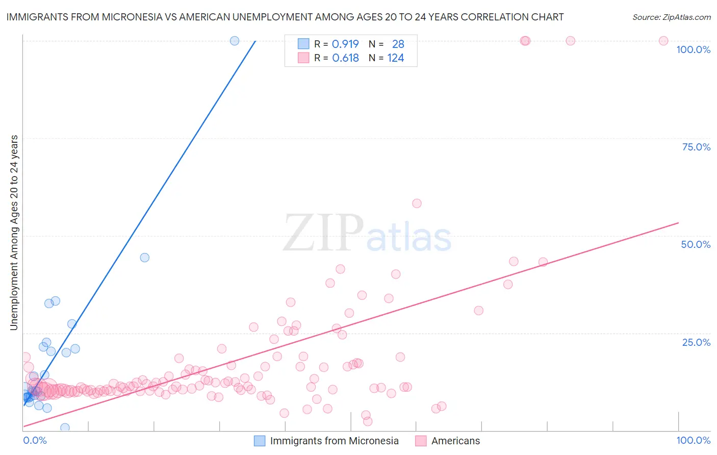 Immigrants from Micronesia vs American Unemployment Among Ages 20 to 24 years