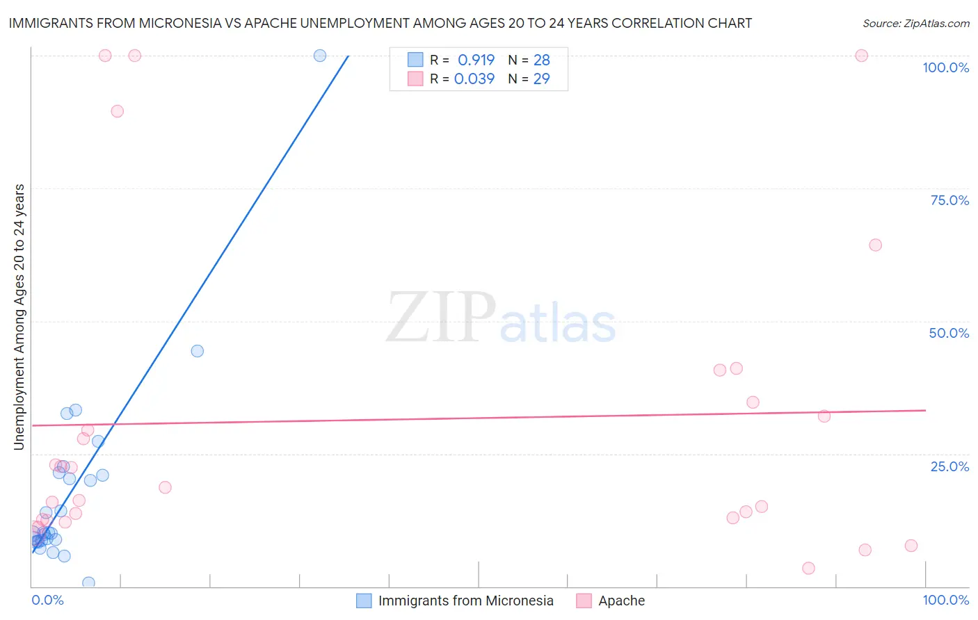 Immigrants from Micronesia vs Apache Unemployment Among Ages 20 to 24 years