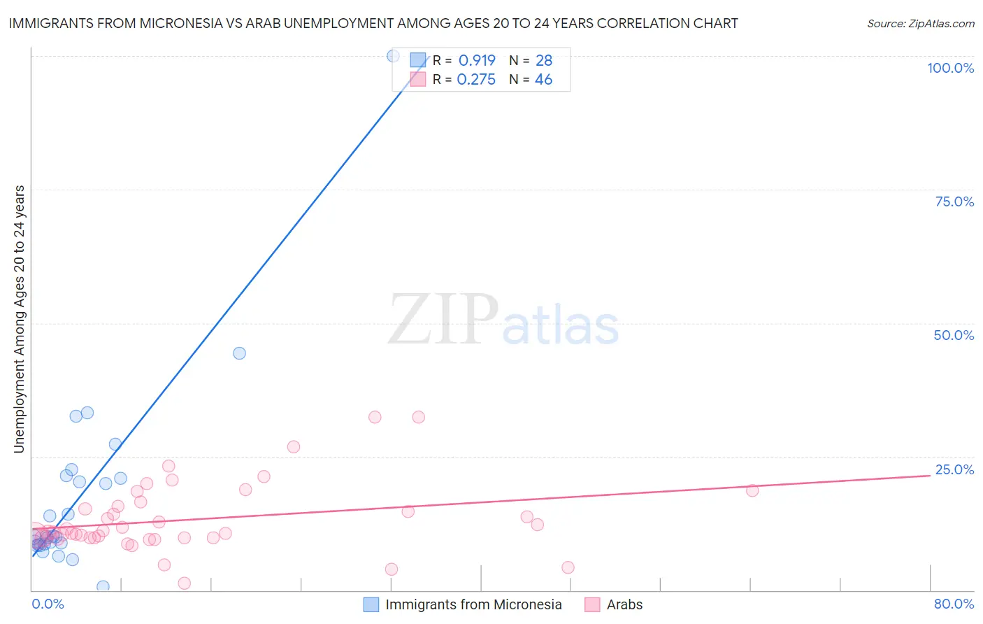 Immigrants from Micronesia vs Arab Unemployment Among Ages 20 to 24 years