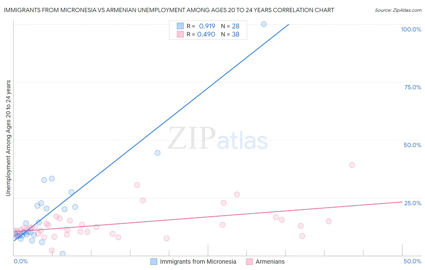 Immigrants from Micronesia vs Armenian Unemployment Among Ages 20 to 24 years