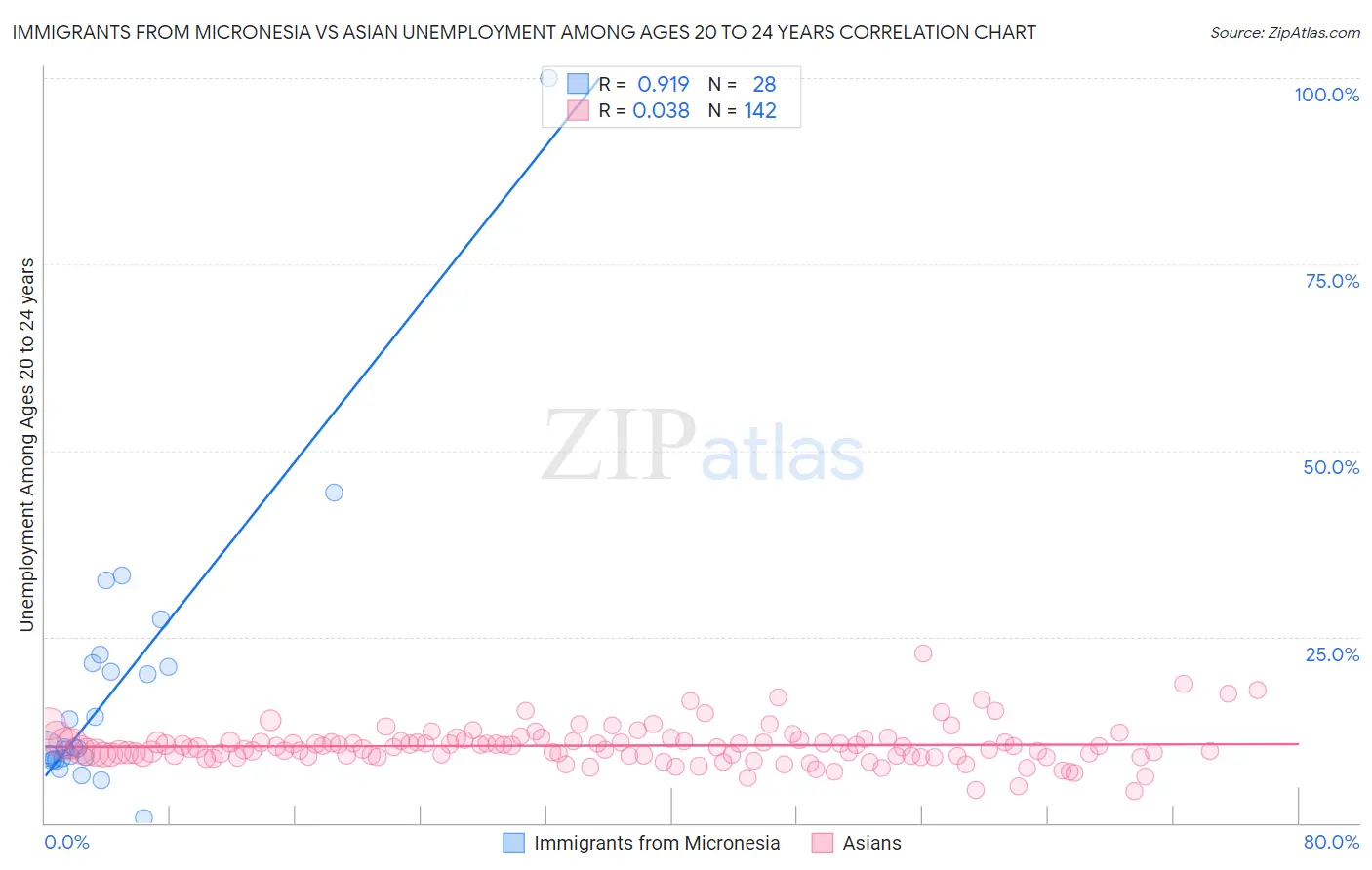 Immigrants from Micronesia vs Asian Unemployment Among Ages 20 to 24 years