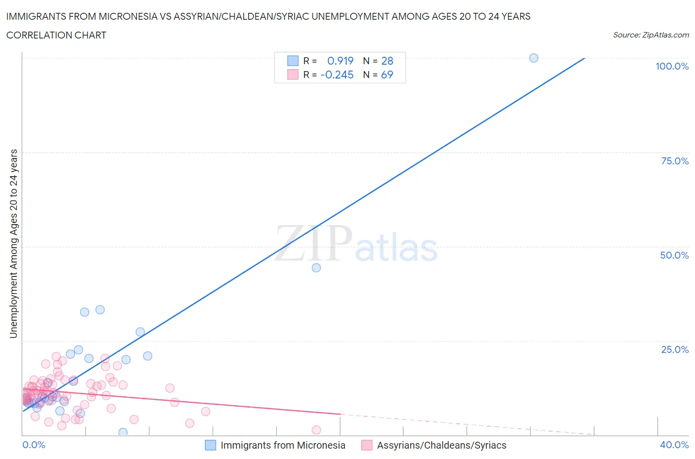 Immigrants from Micronesia vs Assyrian/Chaldean/Syriac Unemployment Among Ages 20 to 24 years