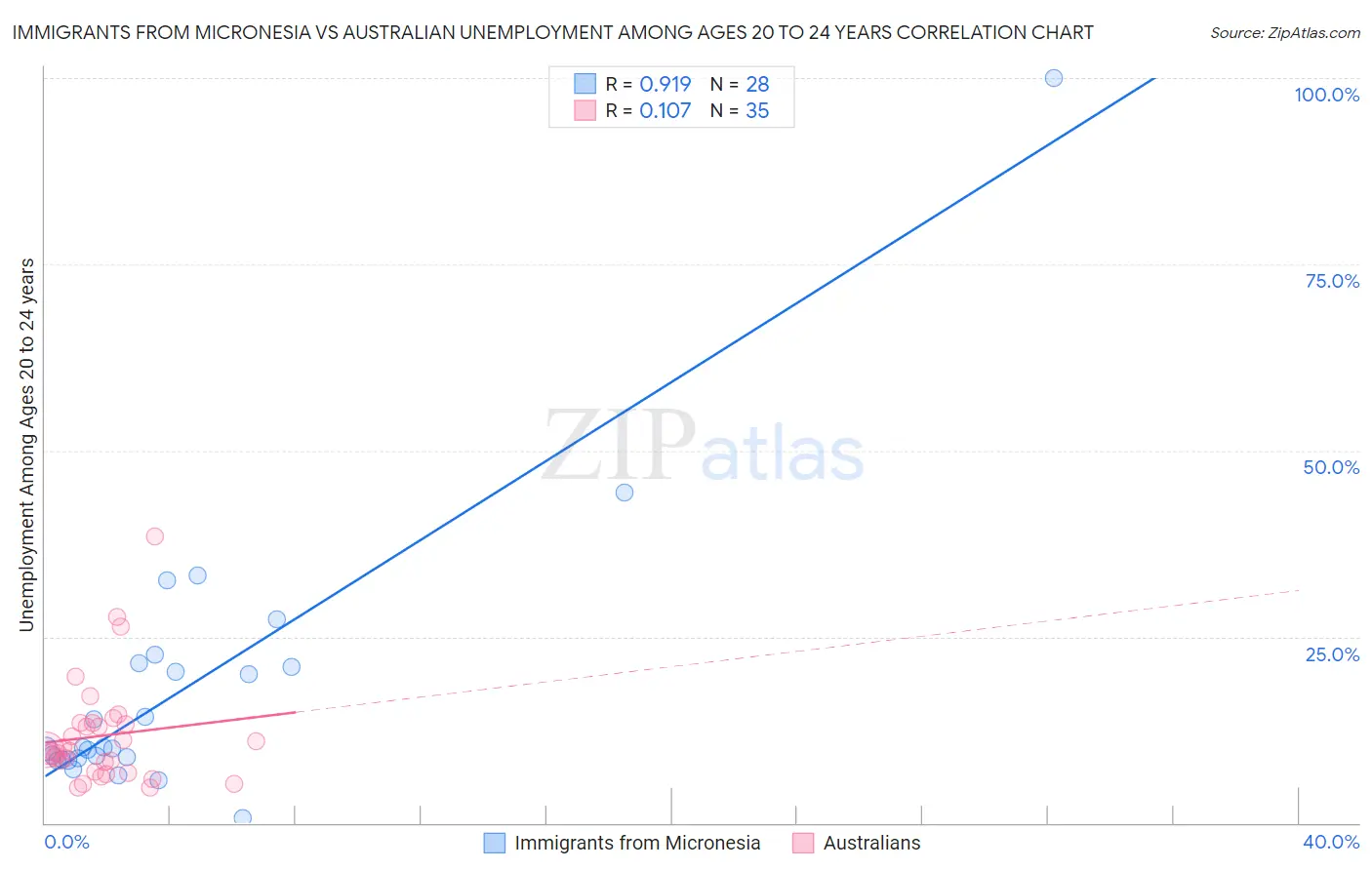 Immigrants from Micronesia vs Australian Unemployment Among Ages 20 to 24 years