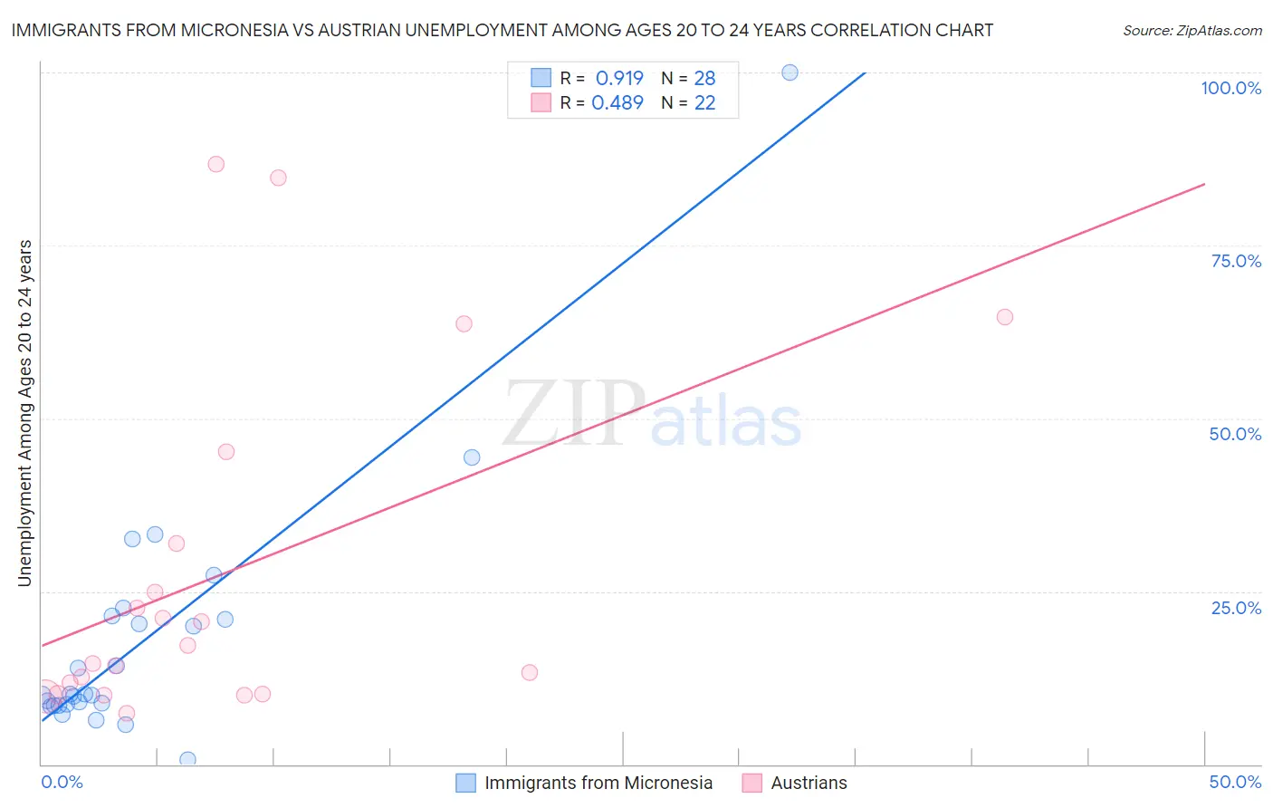 Immigrants from Micronesia vs Austrian Unemployment Among Ages 20 to 24 years