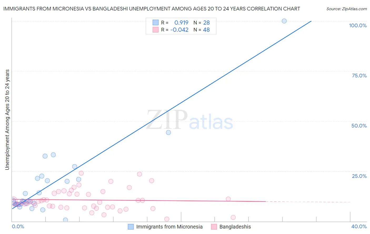 Immigrants from Micronesia vs Bangladeshi Unemployment Among Ages 20 to 24 years