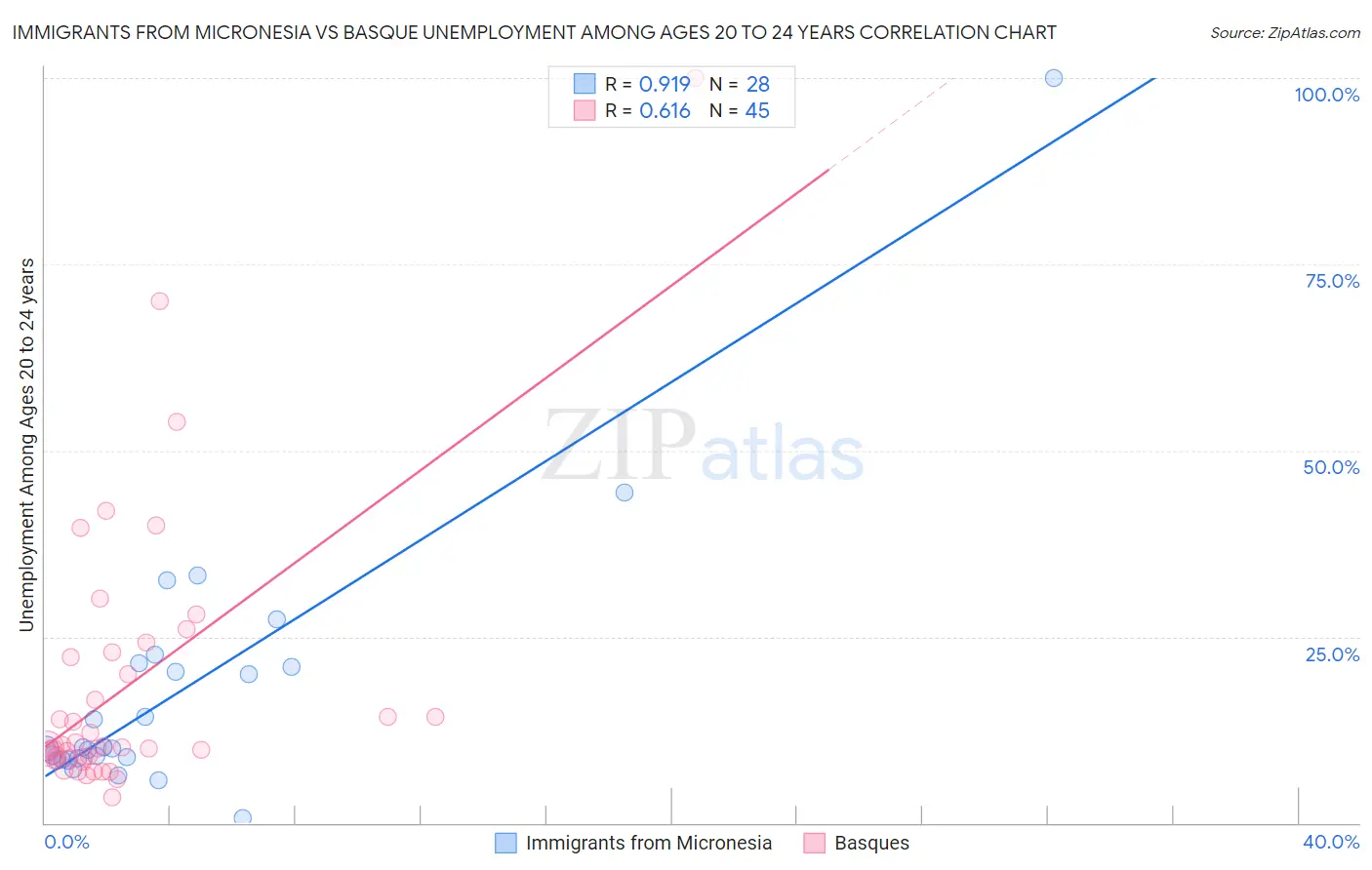 Immigrants from Micronesia vs Basque Unemployment Among Ages 20 to 24 years