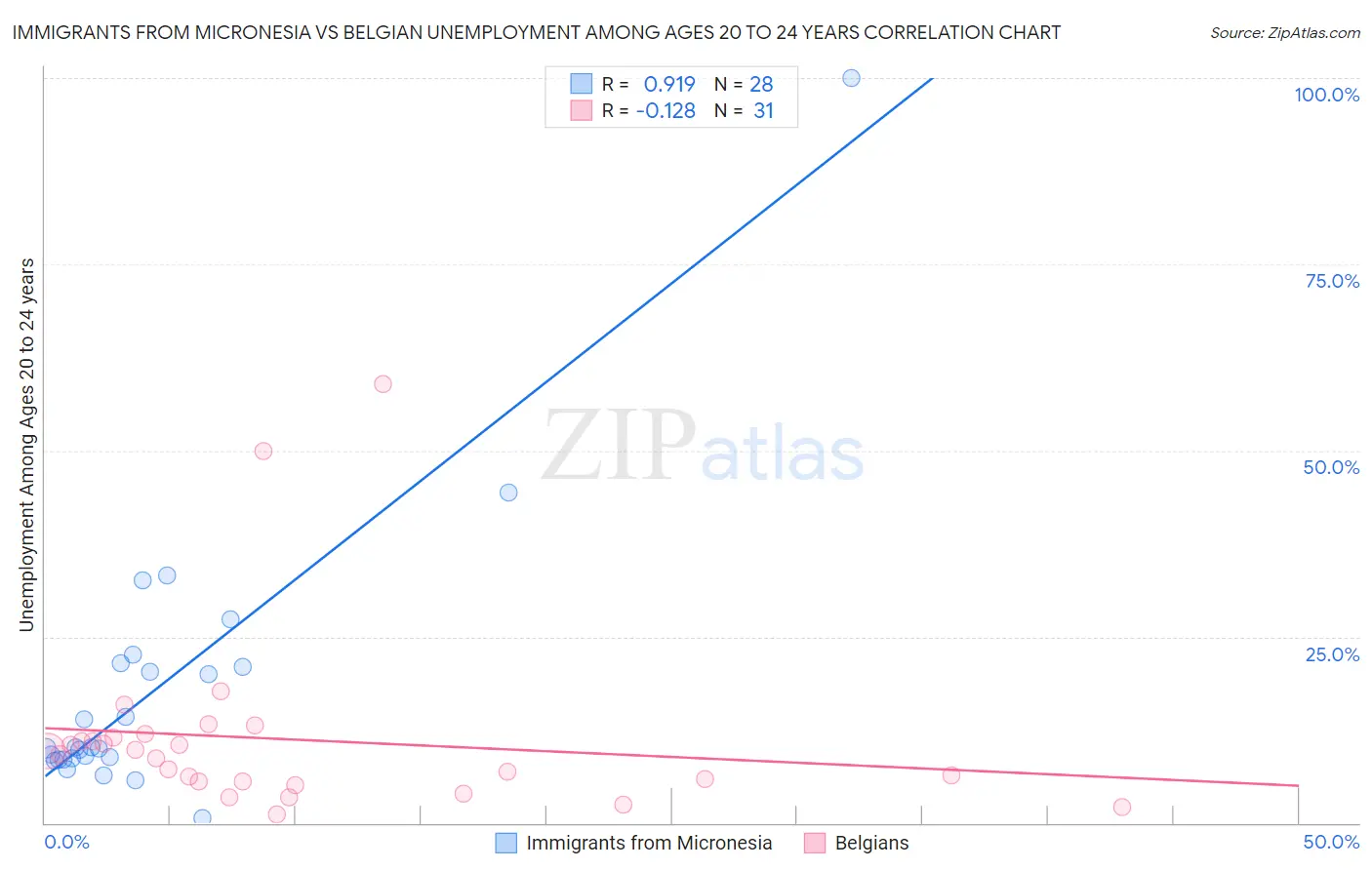 Immigrants from Micronesia vs Belgian Unemployment Among Ages 20 to 24 years