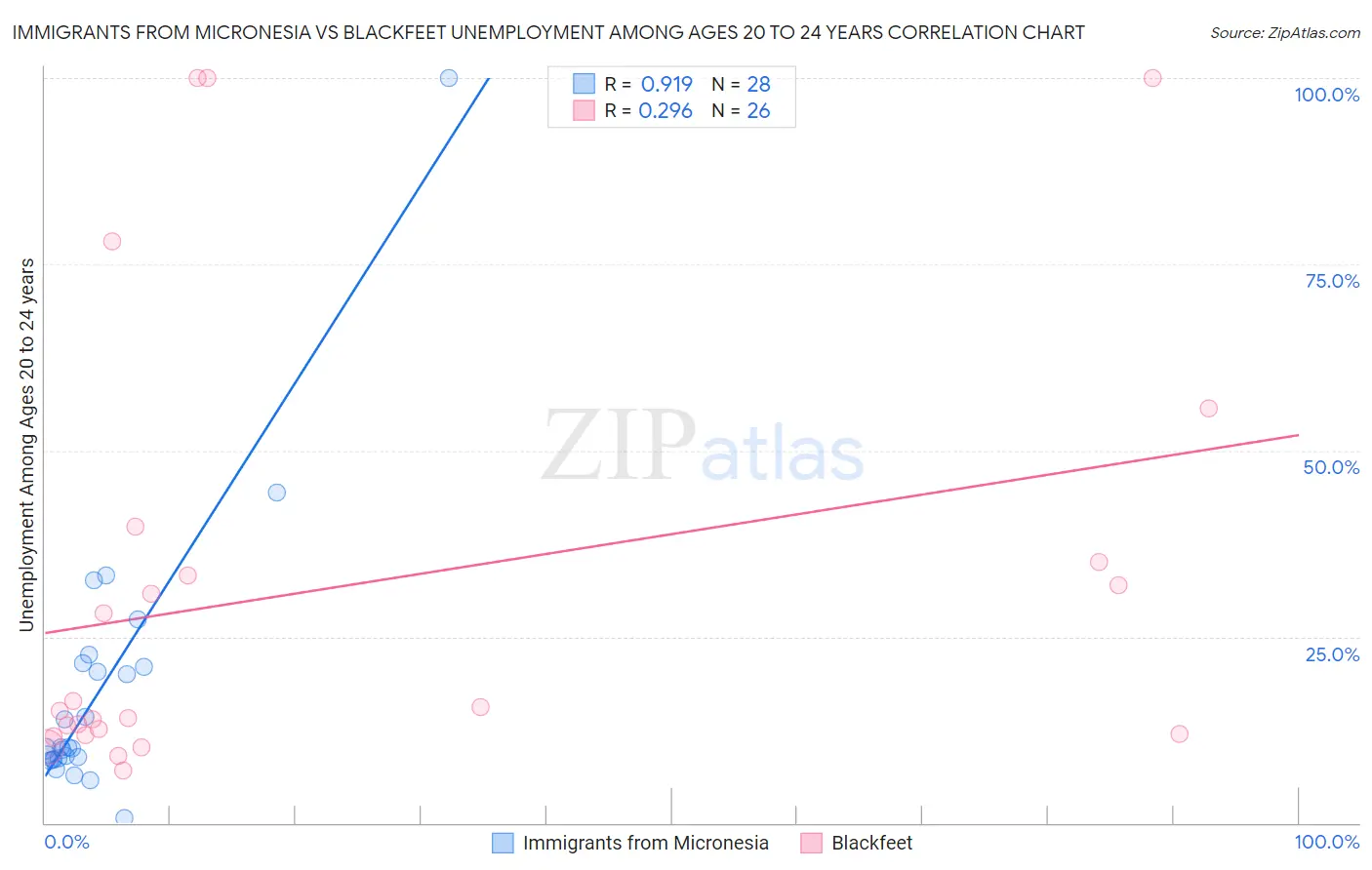 Immigrants from Micronesia vs Blackfeet Unemployment Among Ages 20 to 24 years