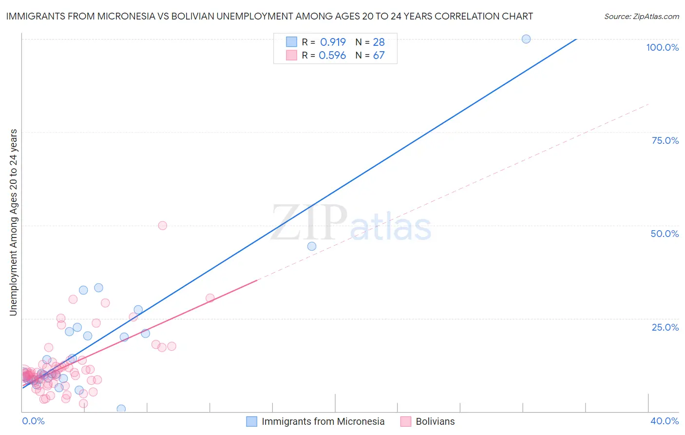 Immigrants from Micronesia vs Bolivian Unemployment Among Ages 20 to 24 years