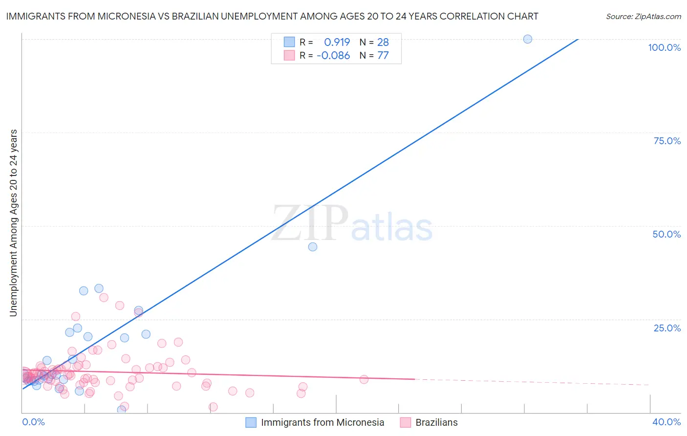 Immigrants from Micronesia vs Brazilian Unemployment Among Ages 20 to 24 years