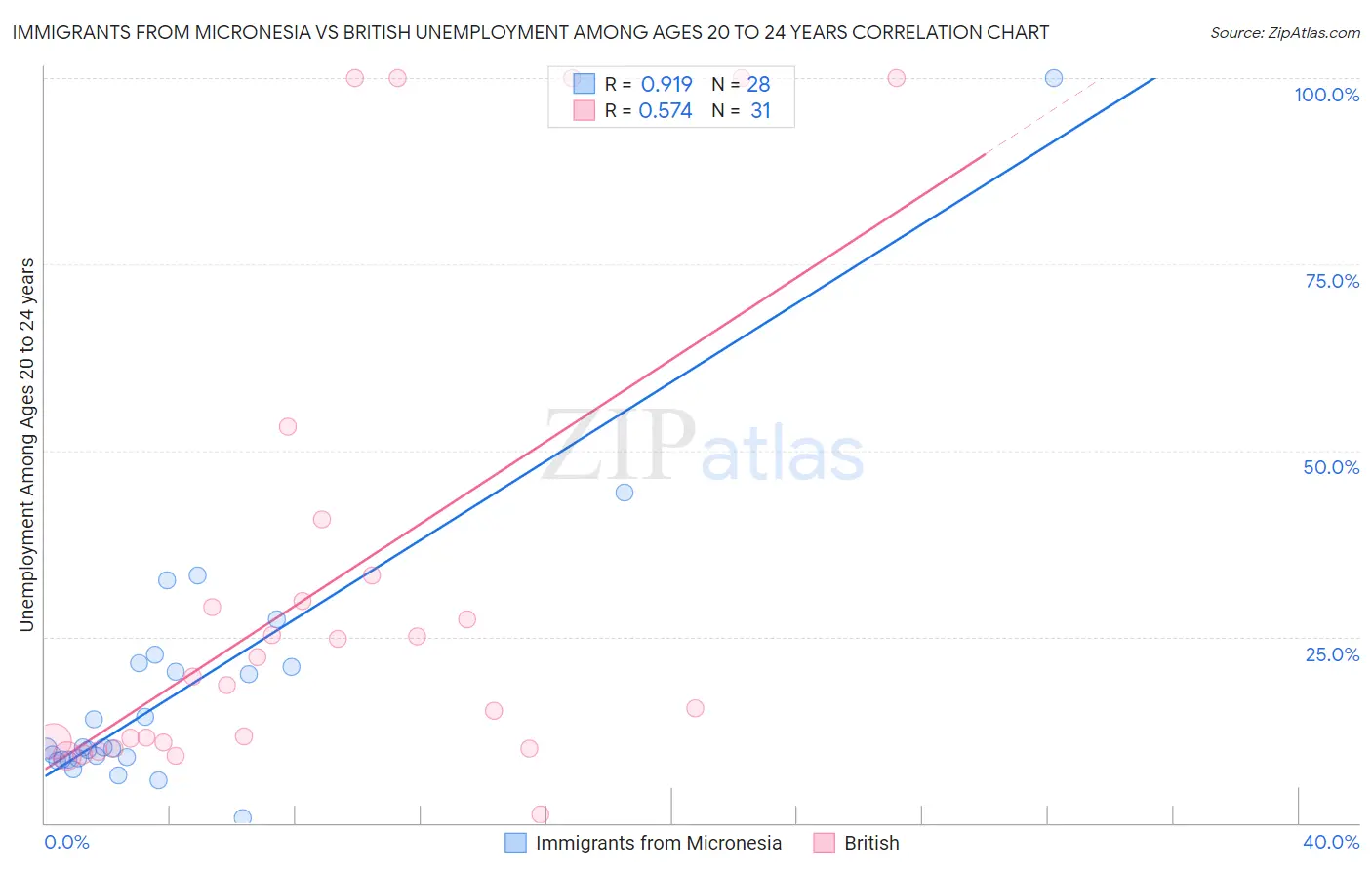 Immigrants from Micronesia vs British Unemployment Among Ages 20 to 24 years