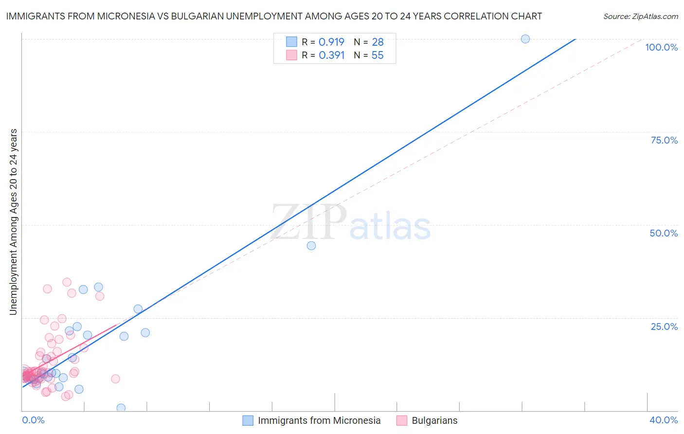 Immigrants from Micronesia vs Bulgarian Unemployment Among Ages 20 to 24 years