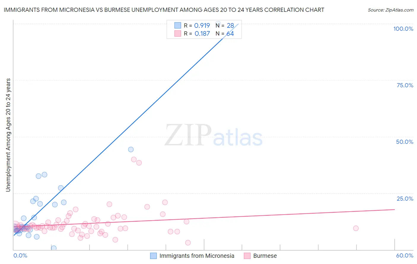 Immigrants from Micronesia vs Burmese Unemployment Among Ages 20 to 24 years