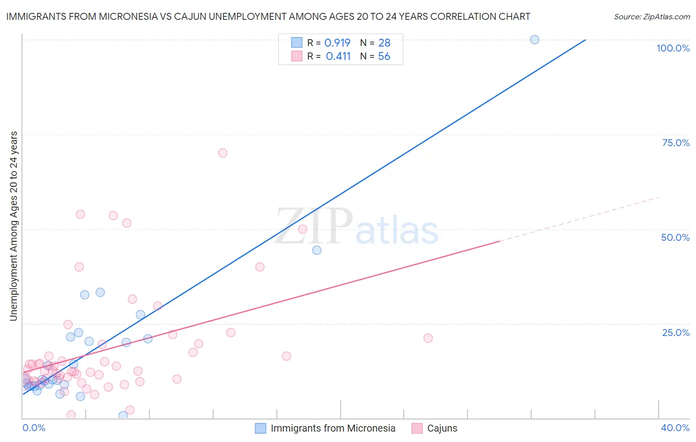 Immigrants from Micronesia vs Cajun Unemployment Among Ages 20 to 24 years