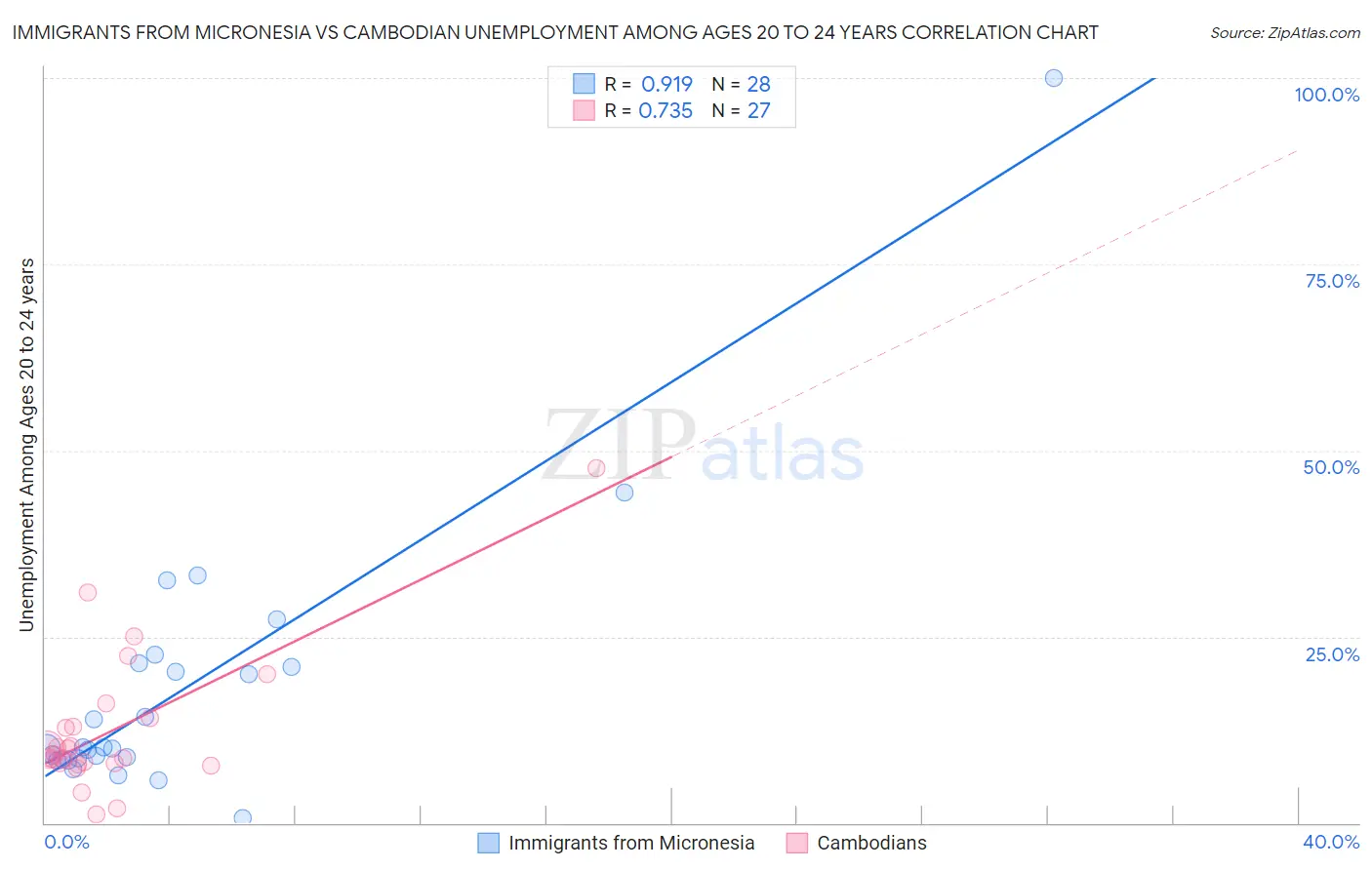 Immigrants from Micronesia vs Cambodian Unemployment Among Ages 20 to 24 years