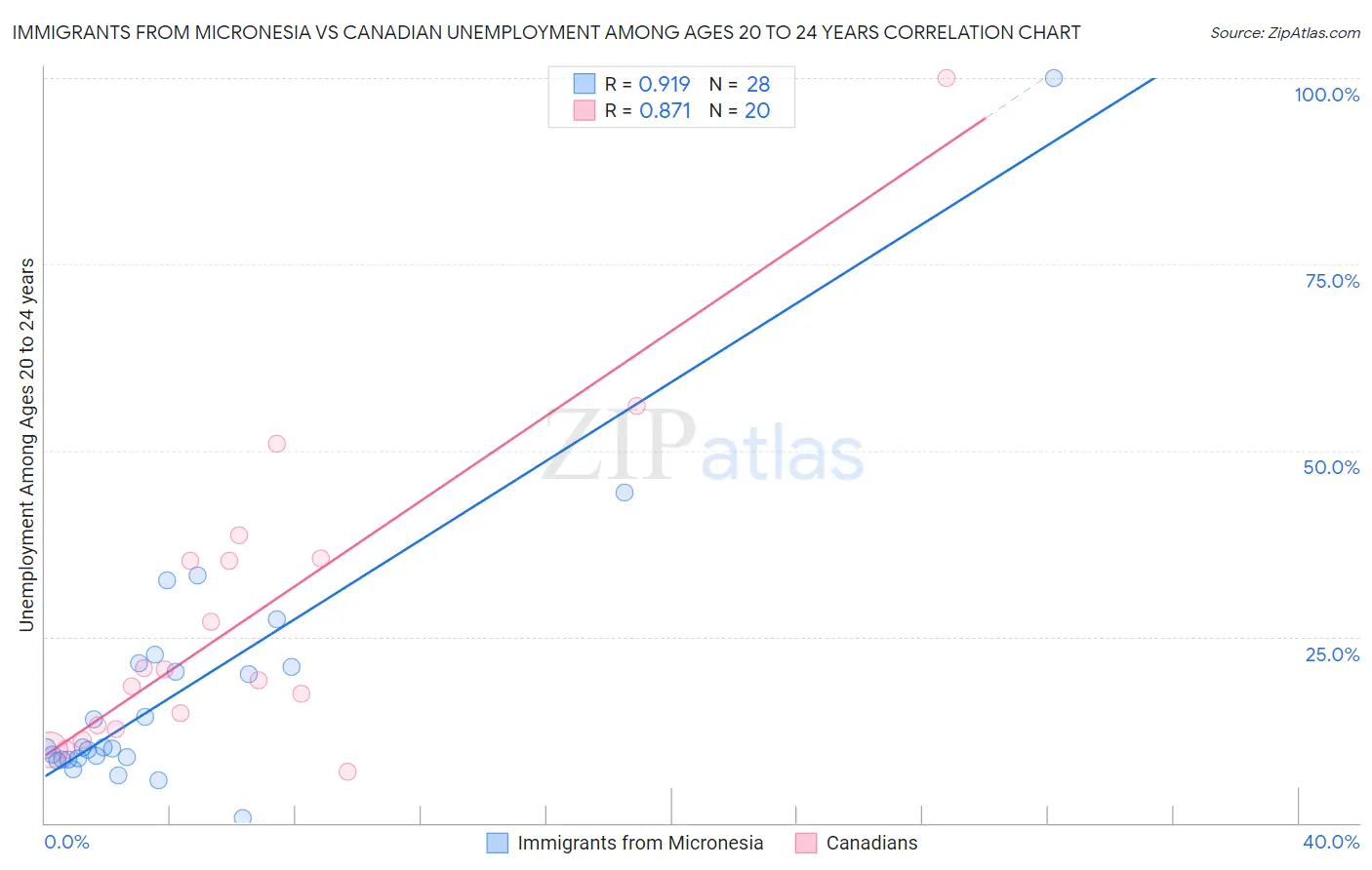 Immigrants from Micronesia vs Canadian Unemployment Among Ages 20 to 24 years