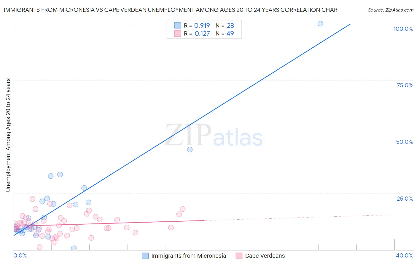 Immigrants from Micronesia vs Cape Verdean Unemployment Among Ages 20 to 24 years