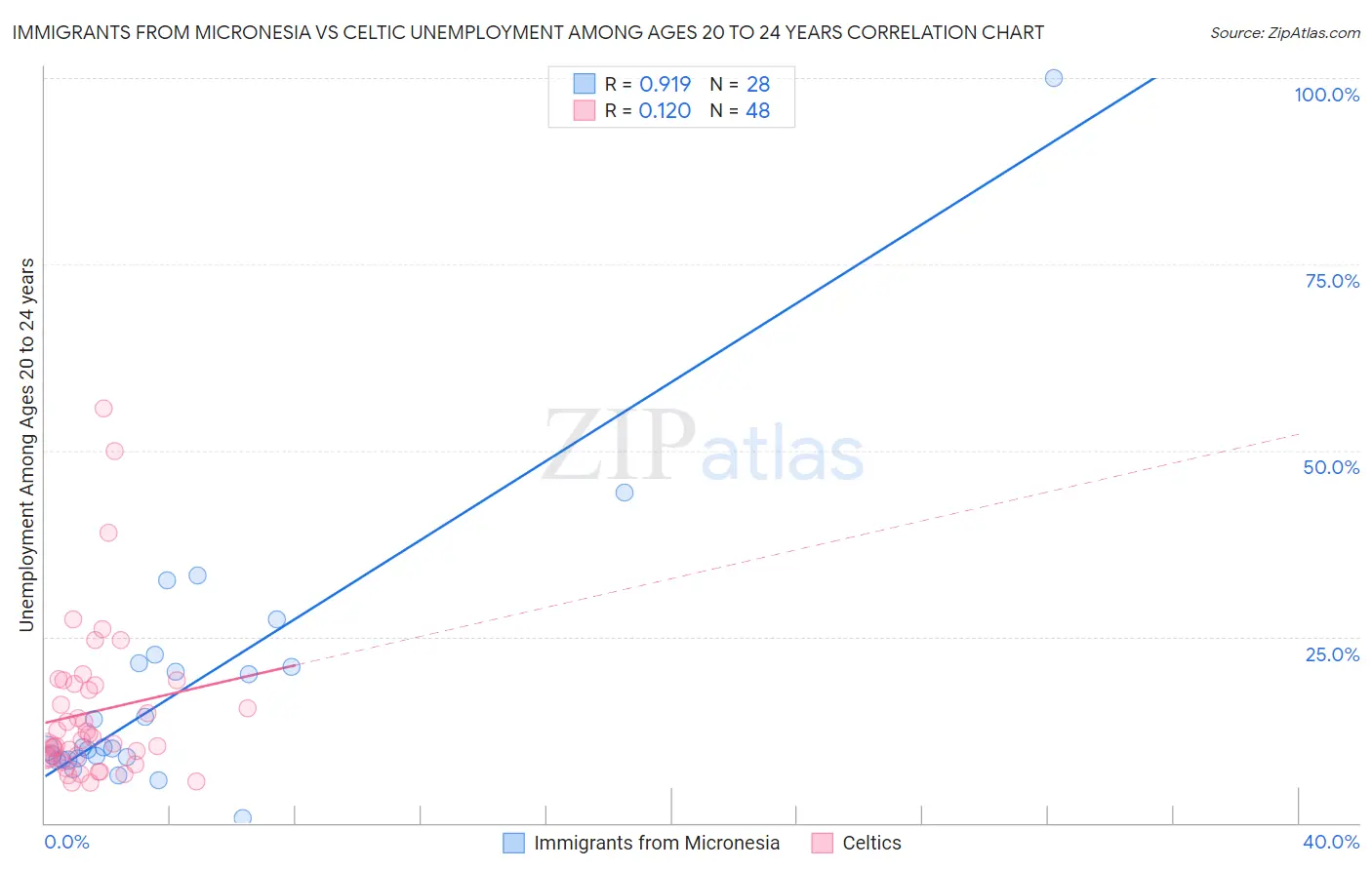 Immigrants from Micronesia vs Celtic Unemployment Among Ages 20 to 24 years