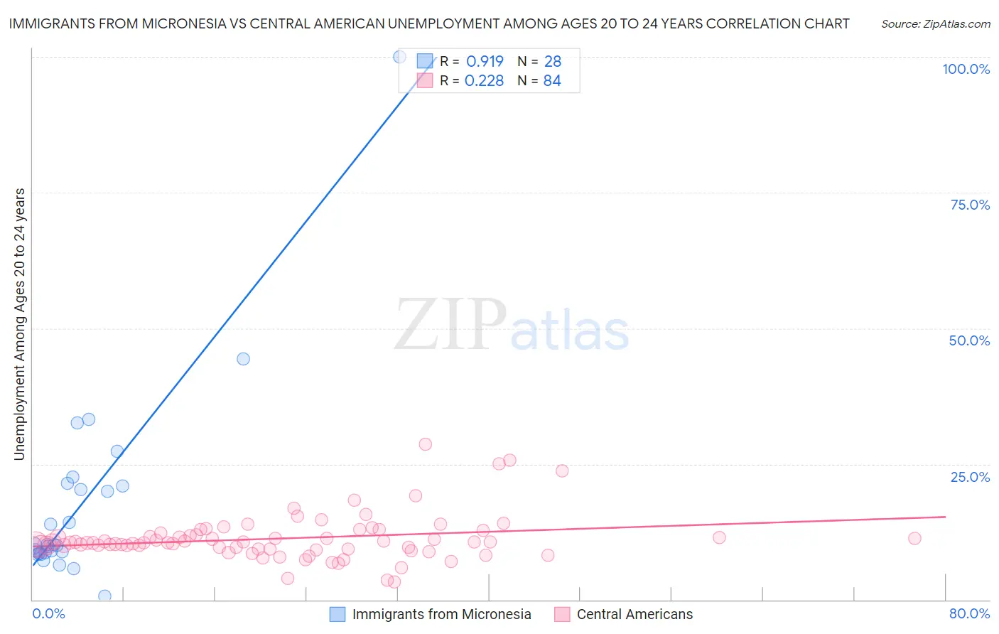 Immigrants from Micronesia vs Central American Unemployment Among Ages 20 to 24 years