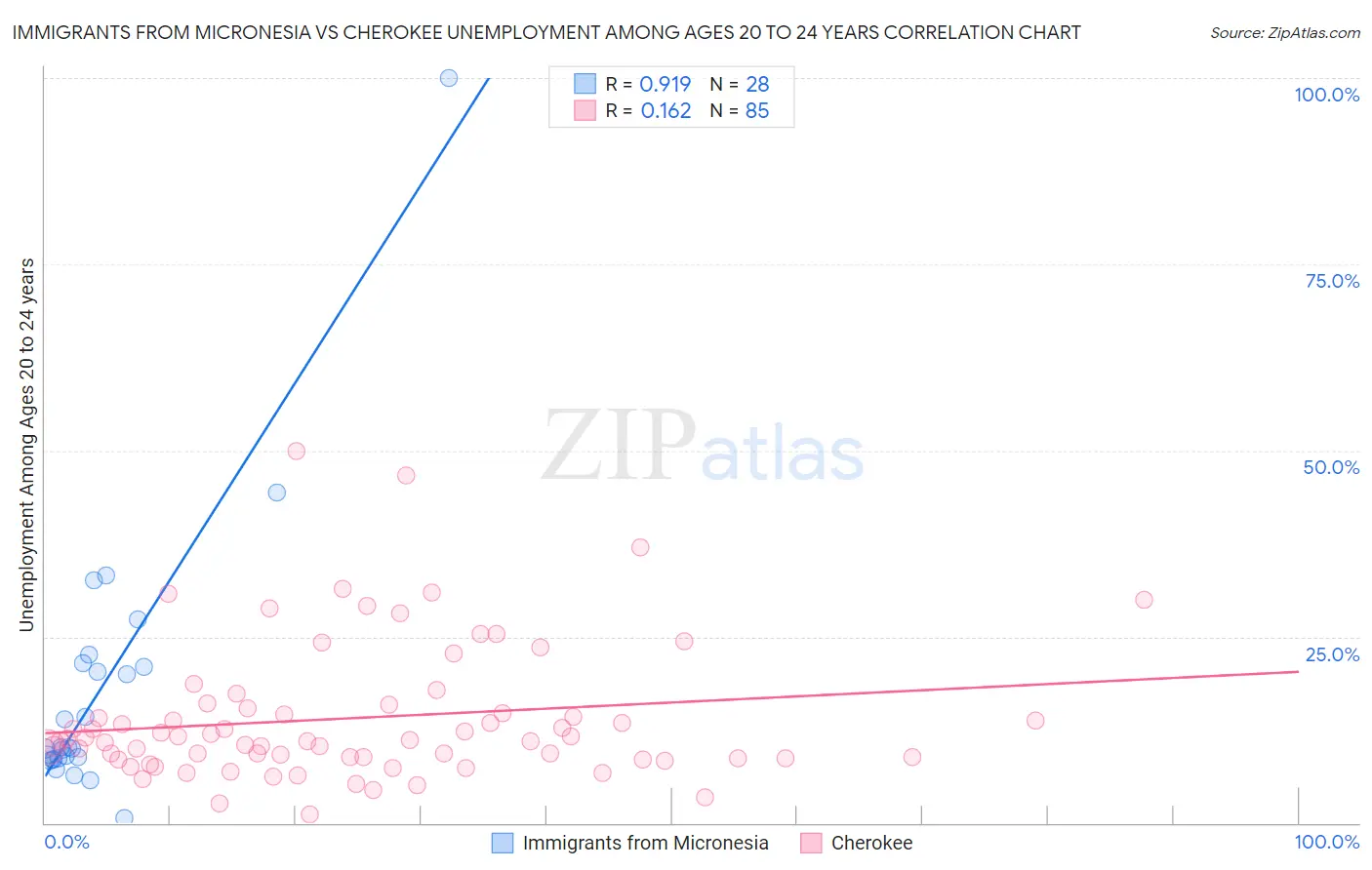 Immigrants from Micronesia vs Cherokee Unemployment Among Ages 20 to 24 years