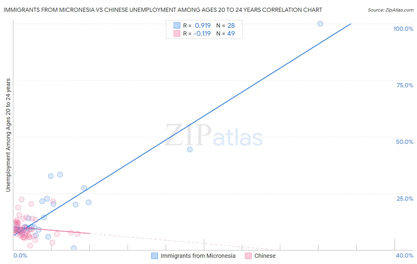 Immigrants from Micronesia vs Chinese Unemployment Among Ages 20 to 24 years