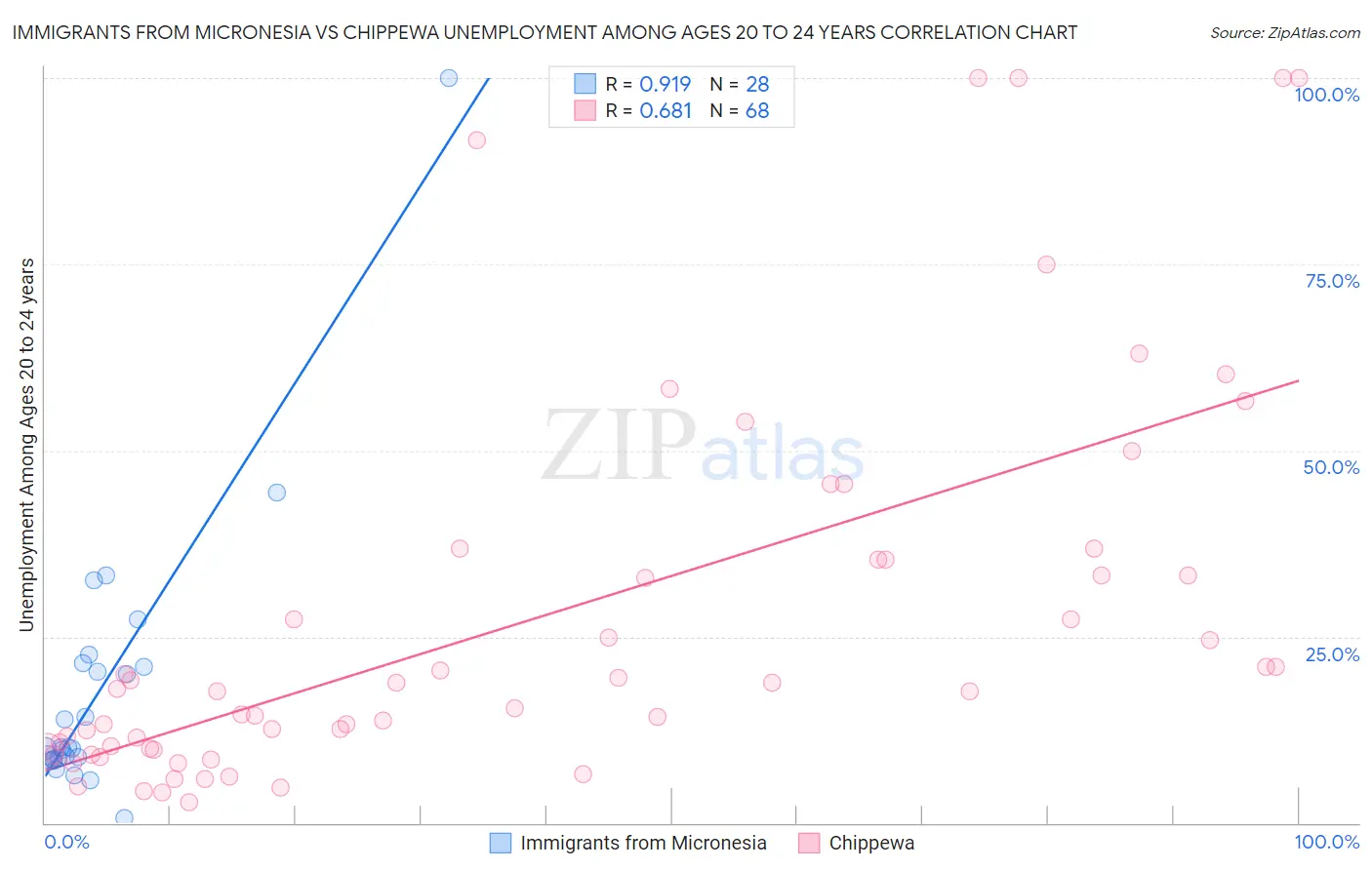 Immigrants from Micronesia vs Chippewa Unemployment Among Ages 20 to 24 years