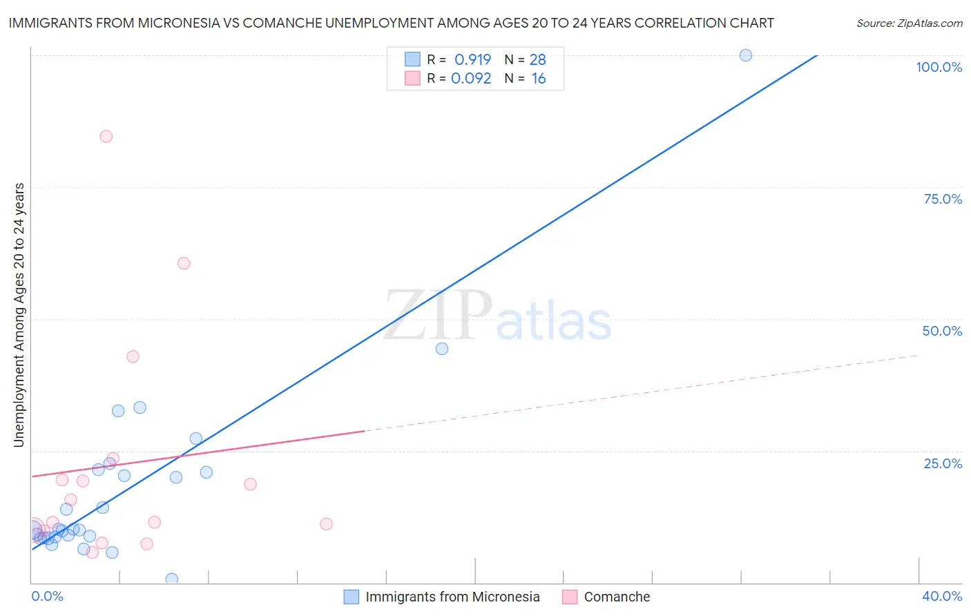 Immigrants from Micronesia vs Comanche Unemployment Among Ages 20 to 24 years