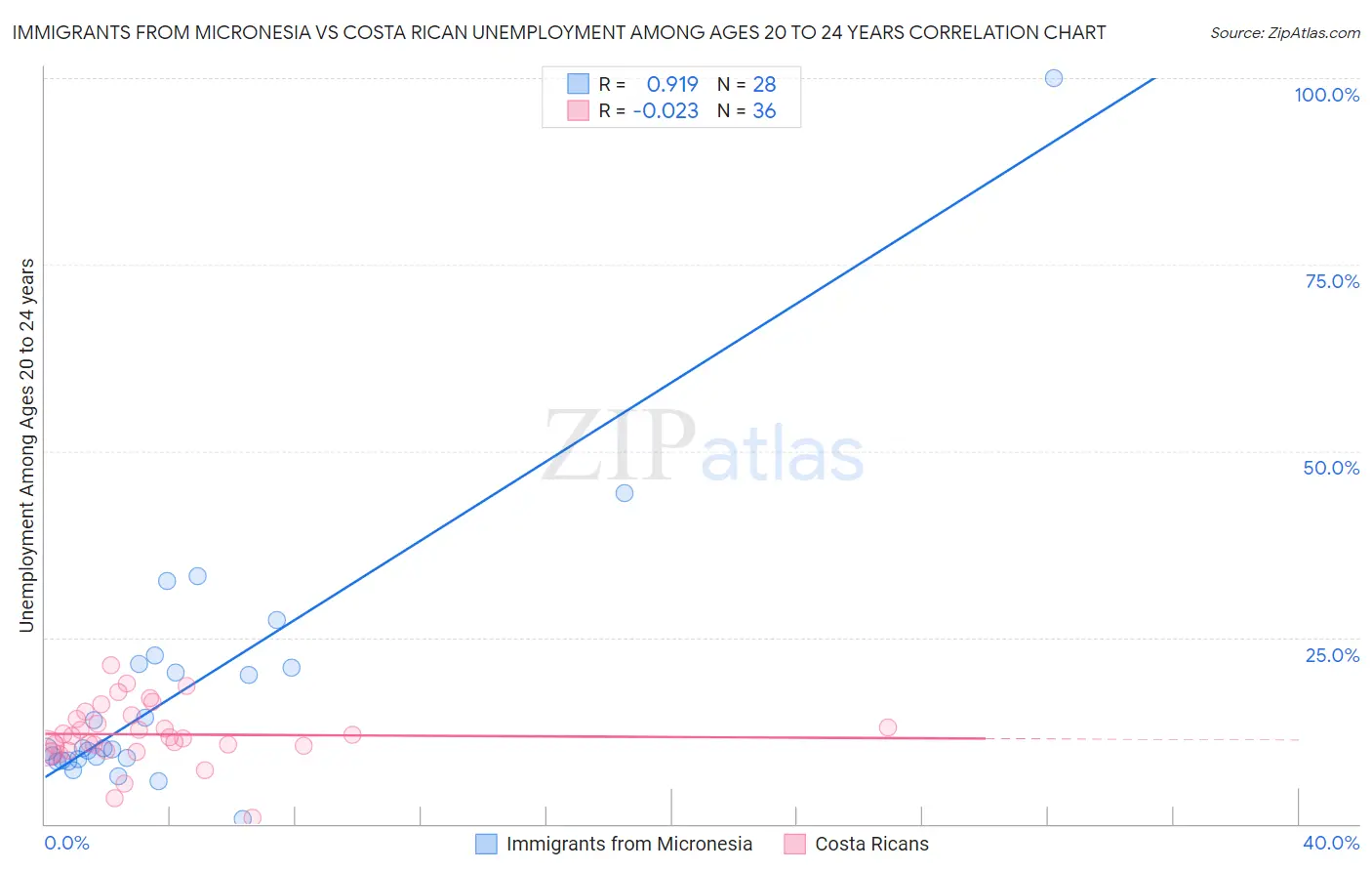 Immigrants from Micronesia vs Costa Rican Unemployment Among Ages 20 to 24 years