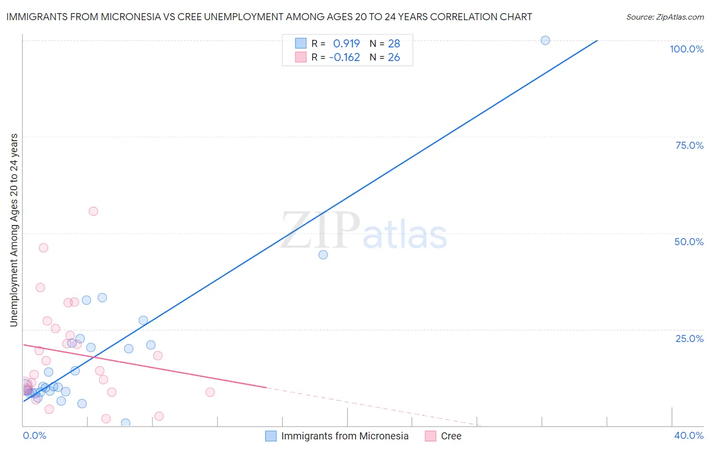 Immigrants from Micronesia vs Cree Unemployment Among Ages 20 to 24 years