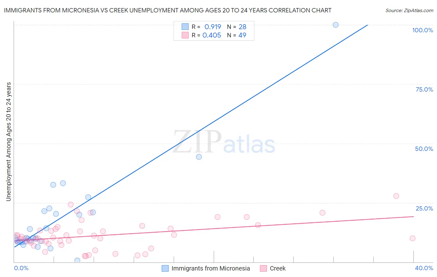 Immigrants from Micronesia vs Creek Unemployment Among Ages 20 to 24 years