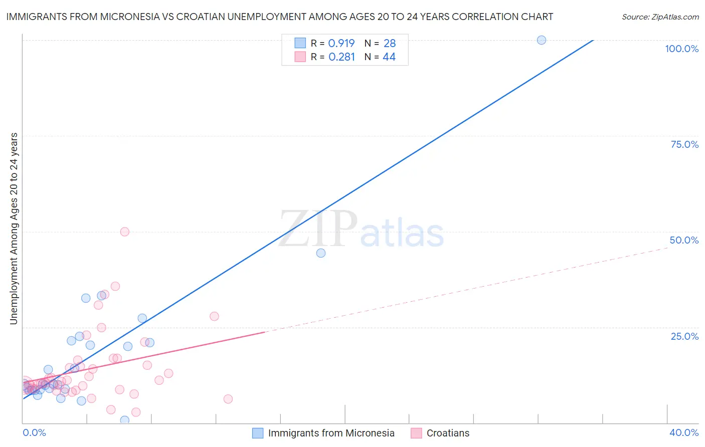 Immigrants from Micronesia vs Croatian Unemployment Among Ages 20 to 24 years