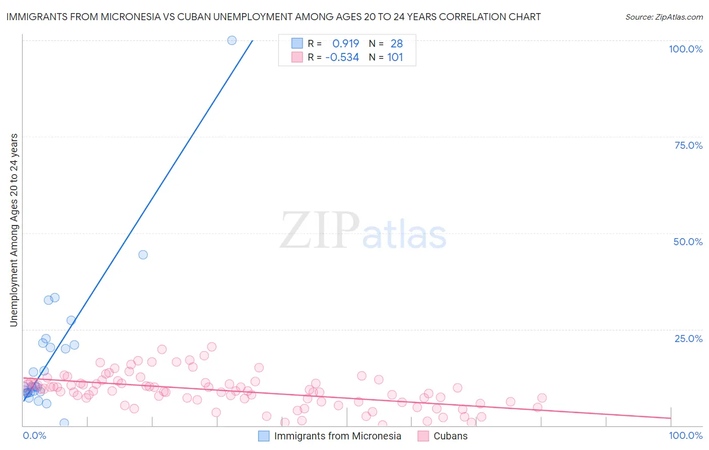 Immigrants from Micronesia vs Cuban Unemployment Among Ages 20 to 24 years