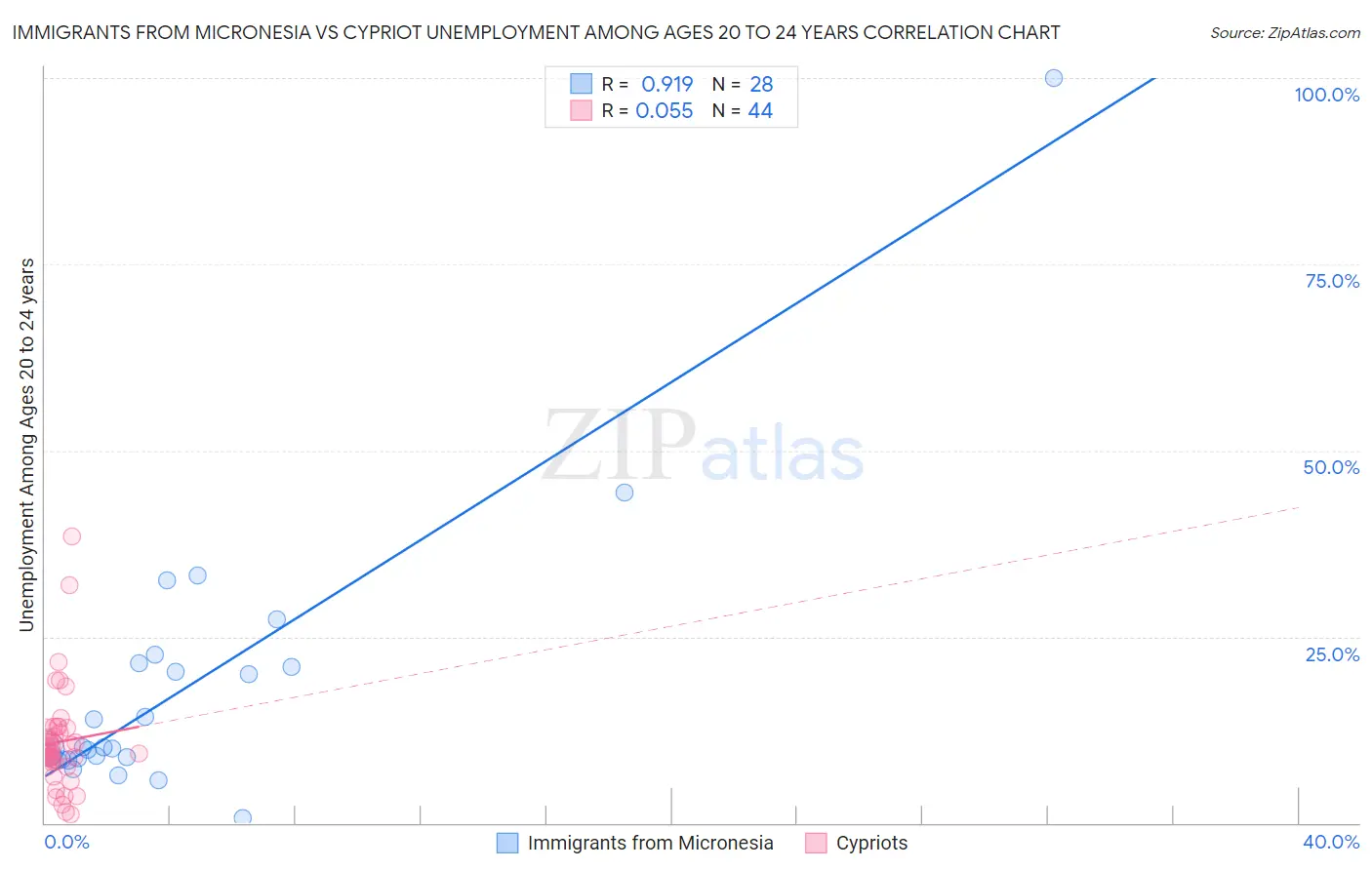Immigrants from Micronesia vs Cypriot Unemployment Among Ages 20 to 24 years
