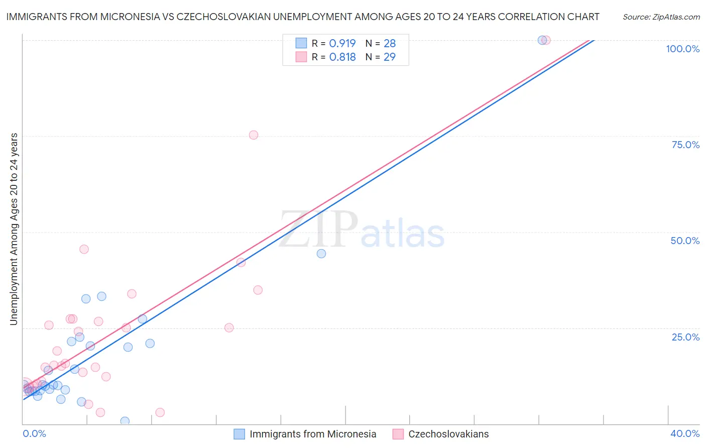 Immigrants from Micronesia vs Czechoslovakian Unemployment Among Ages 20 to 24 years
